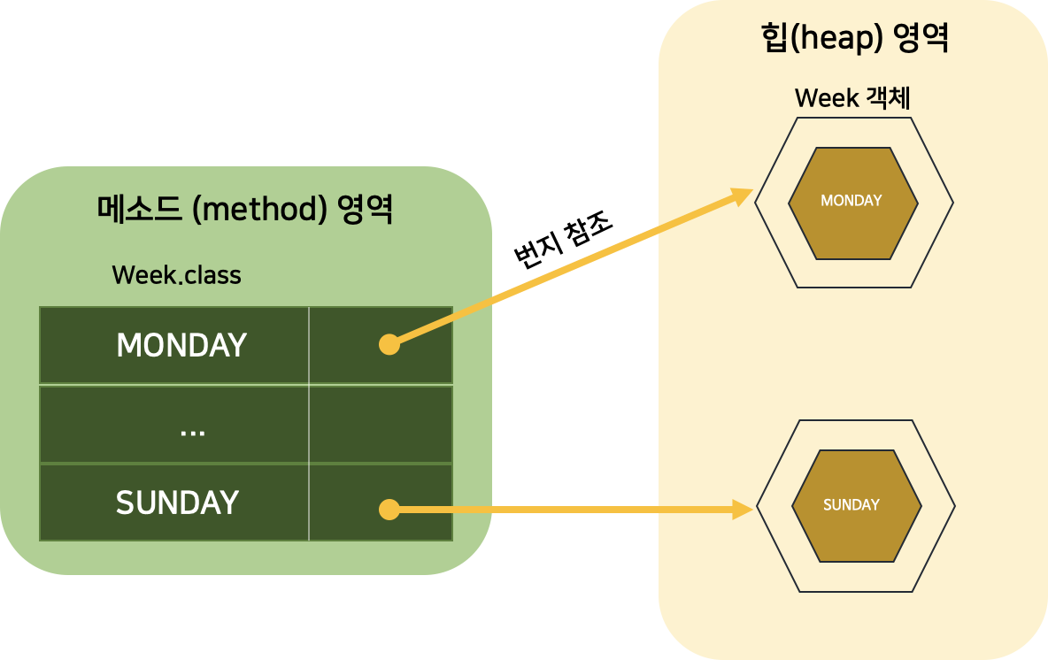 enum-heap