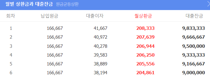 따른 대출이자계산비교 (FT.원 금균등분할상환 vs 원리금균등분할상환) 대출이자계산기, 대출상환에 10