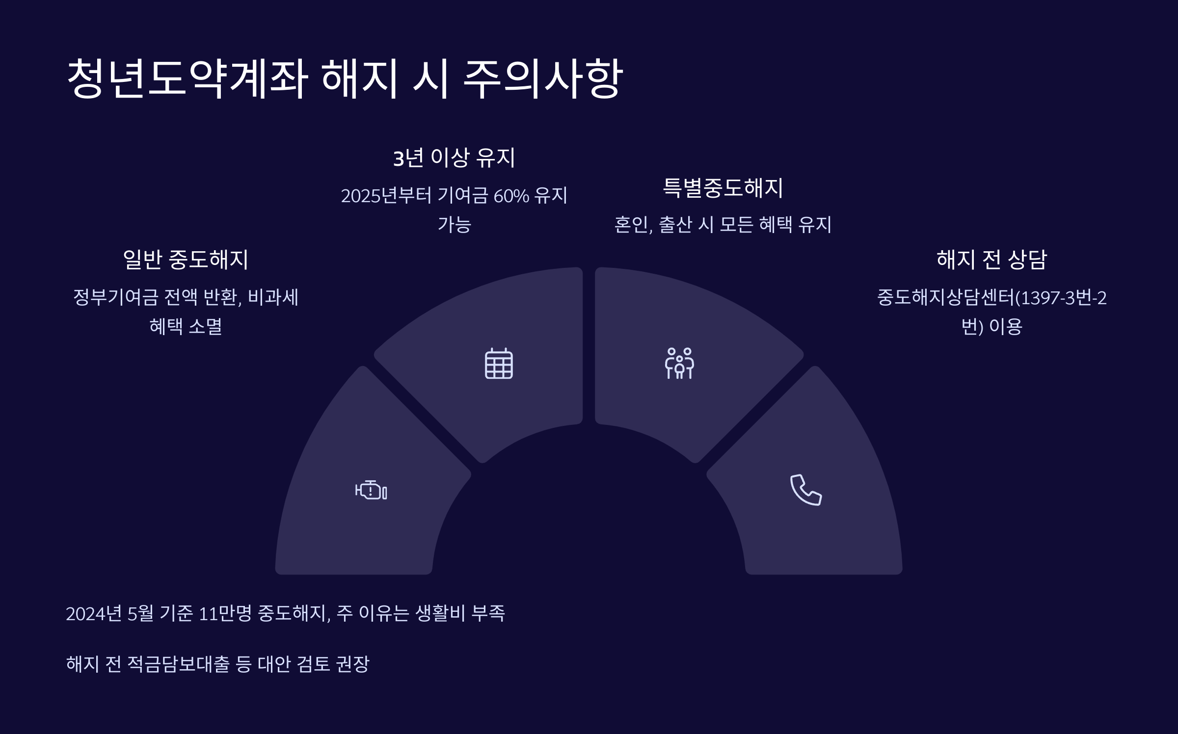 청년도약계좌 해지 시 주의사항