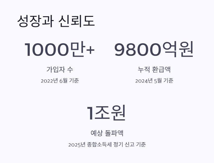 성장과 신뢰도 2