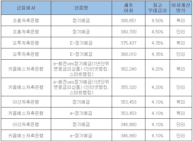 저축은행-정기예금-금리-비교-순위