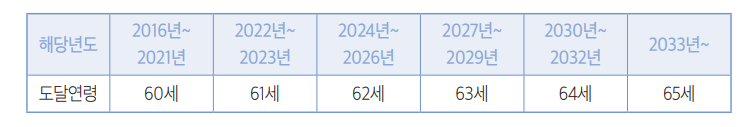 교원연금액(얼마입니까?) 14
