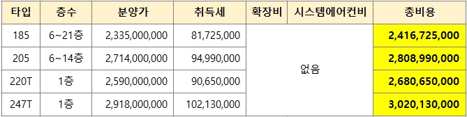 상무센트럴자이 초대형 타입 분양가 및 취득세