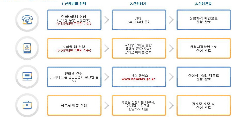 다양한 신청방법