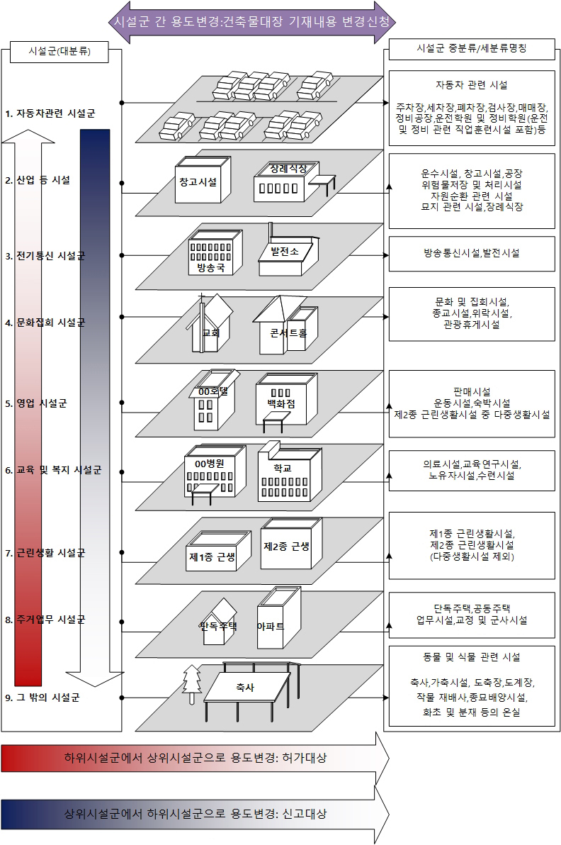 용도변경을 위한 시설군 분류(9가지)와 3가지 용도변경 행정행위 개념