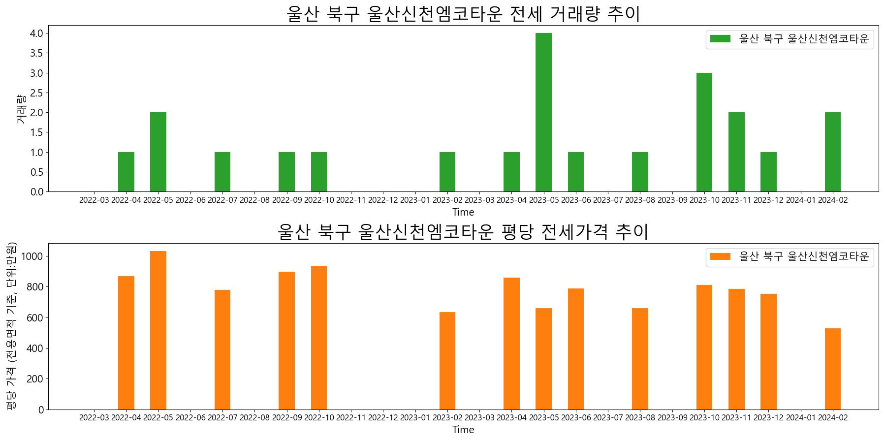 울산-북구-울산신천엠코타운-전세-거래량-및-전세가격-변동-추이