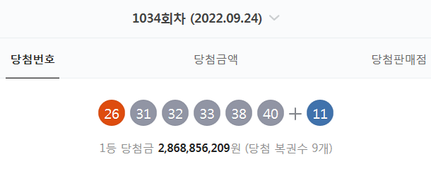  1034회차 로또 당첨번호 확인 (26. 31. 32. 33. 38. 40 + 11 - 1등 당첨자 9명 - 당첨금 : 28억 6885만 원)