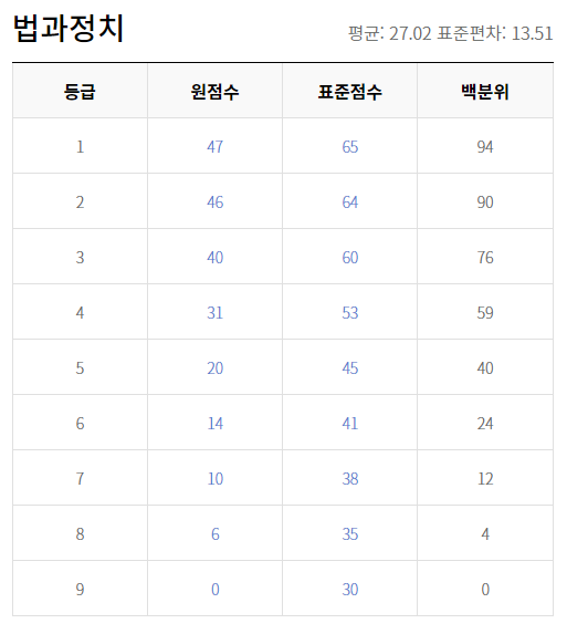 2018 수능 등급컷 원점수 법과 정치