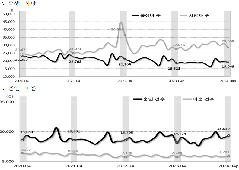 인구동태건수 추이