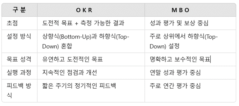 OKR vs. MBO 비교