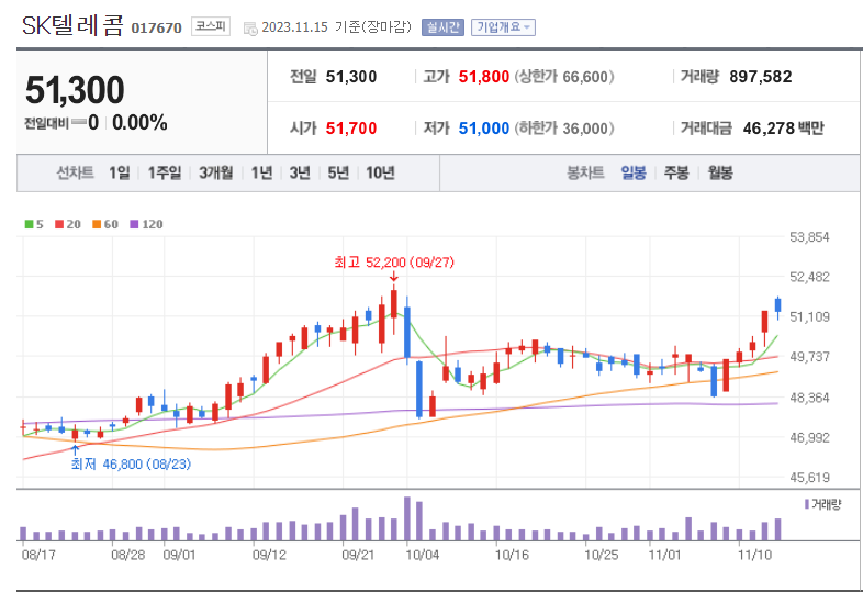 SK텔레콤 주가