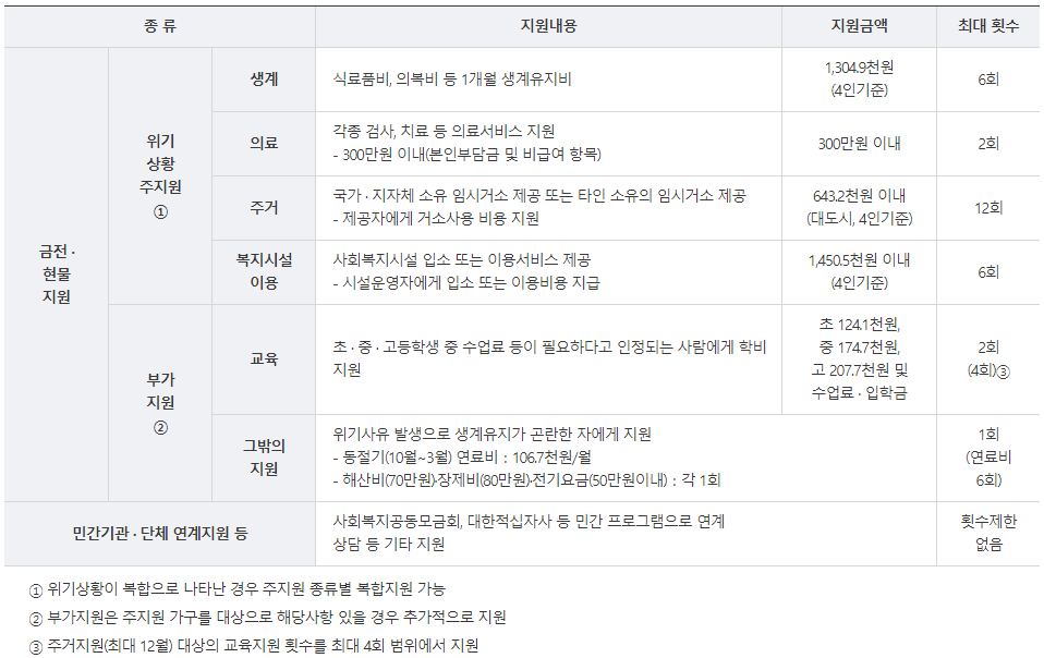 긴급복지지원-종류별-지원내용과-금액표