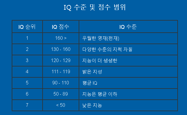 무료 온라인 IQ 아이큐 테스트 사이트: 국가별 평균, 지능 수준, 테스트 가능 무료 온라인 Iq 아이큐 테스트 사이트: 국가별 평균, 지능 수준, 테스트 가능