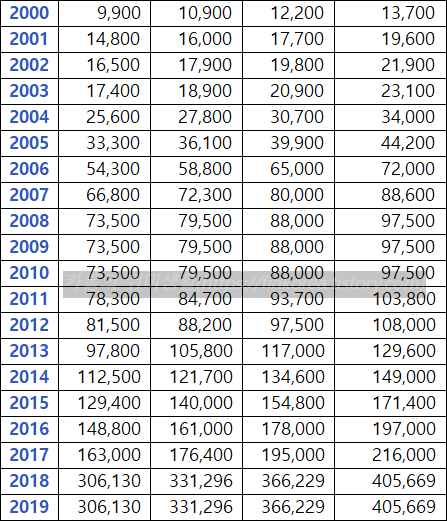 2000년대~2010년대-군인-월급