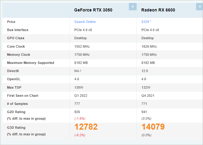 RTX3050-VS-RadeonRX6600
