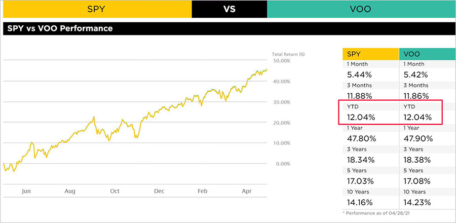 SPY와-VOO의-수익률