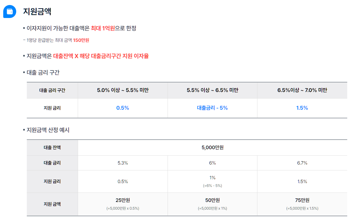 소상공인 이자환급 금액