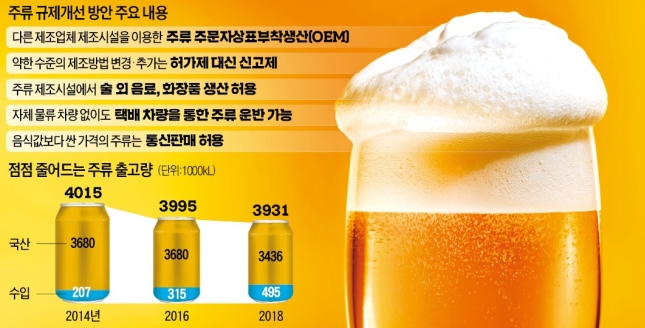  주류 규제 대폭 완화된다[타사 위탁 생산 가능/수제 맥주 활성화/배달 가능]