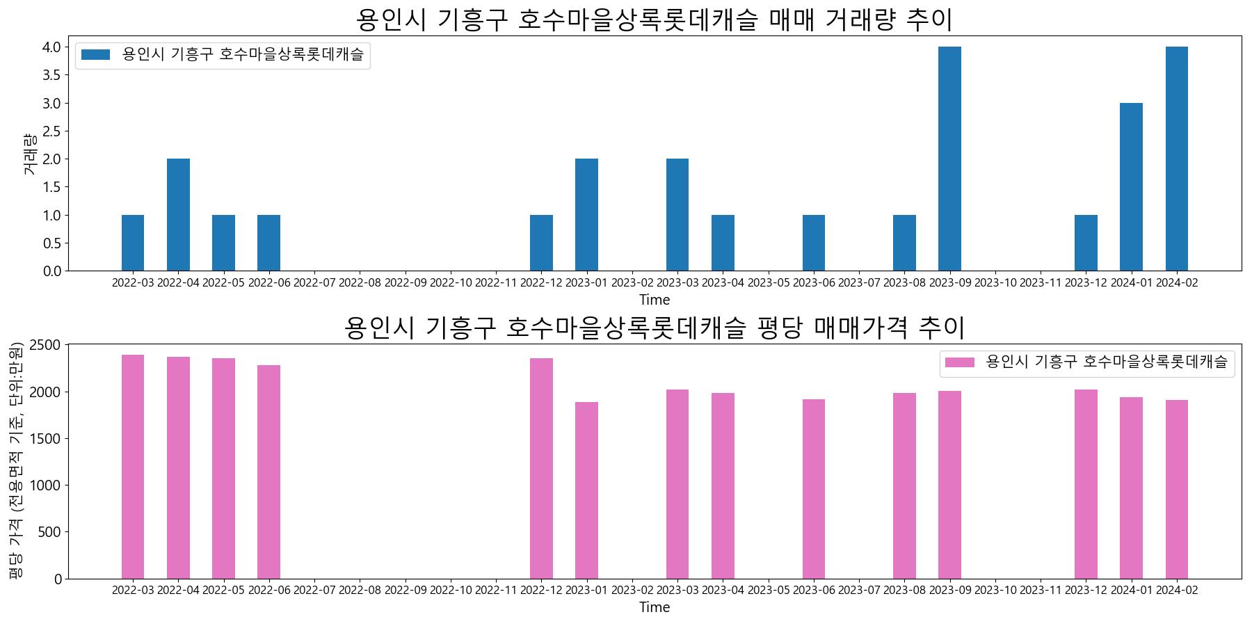 용인시-기흥구-호수마을상록롯데캐슬-매매-거래량-및-거래가격-변동-추이