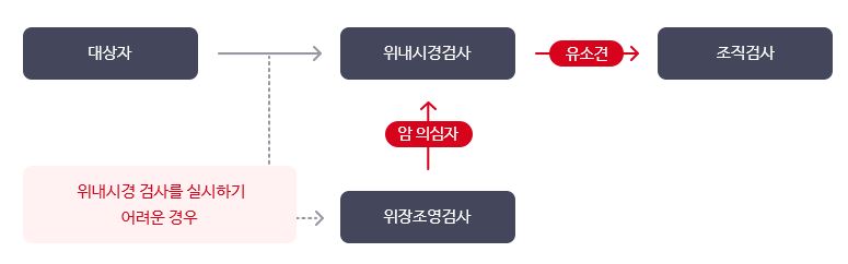 2023년 국가건강검진 대상자 조회 및 예약 방법 2023년 국가건강검진 대상자 조회 및 예약 방법