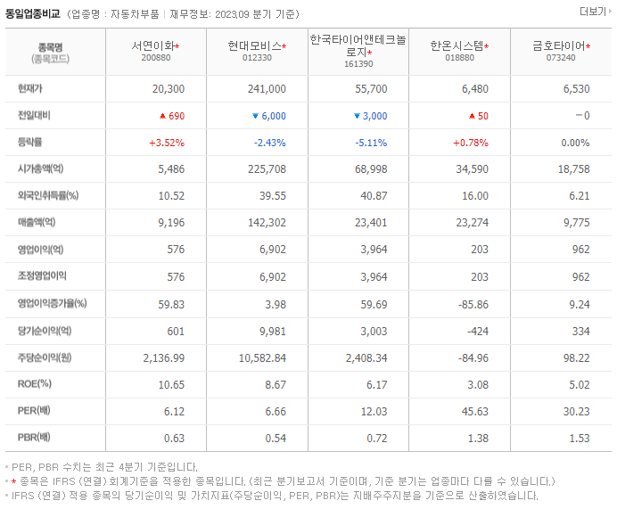 서연이화_동종업비교자료