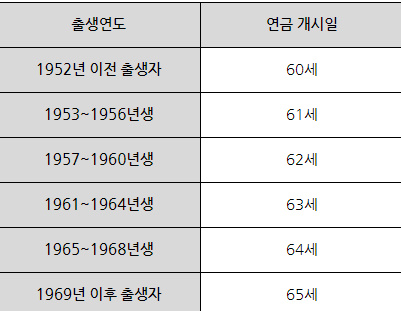 노령연금