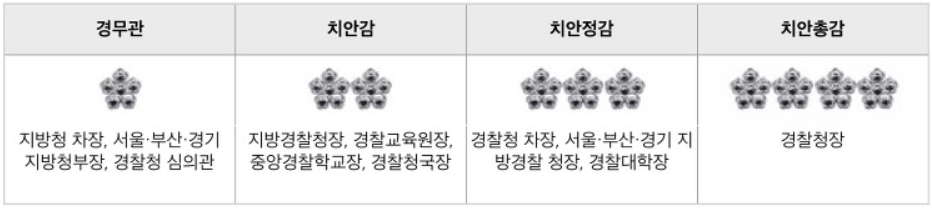 경찰 계급체계