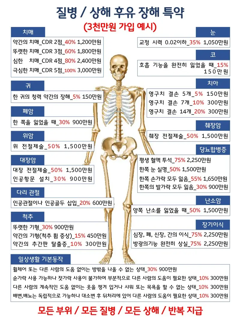  후유장해 등급표: 정확한 정보로 보상 받으세요