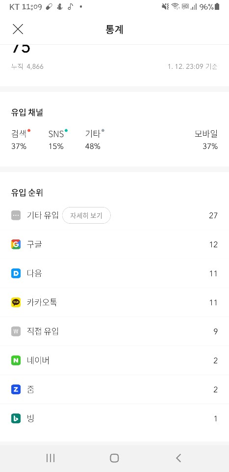 처음으로 검색 유입 30% 이상 달성했습니다!