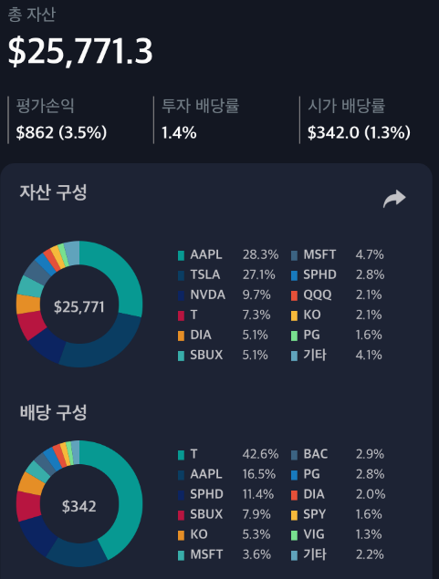  10월 말 미국 주식 포트폴리오 정리(매수이유, 섹터 비중, 기업 투자 이유, 11월 투자 대응)