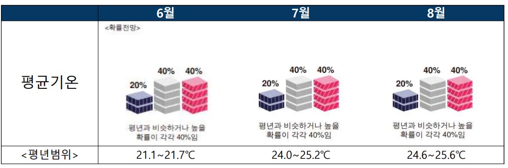 2023년 장마시기&#44; 기간 1