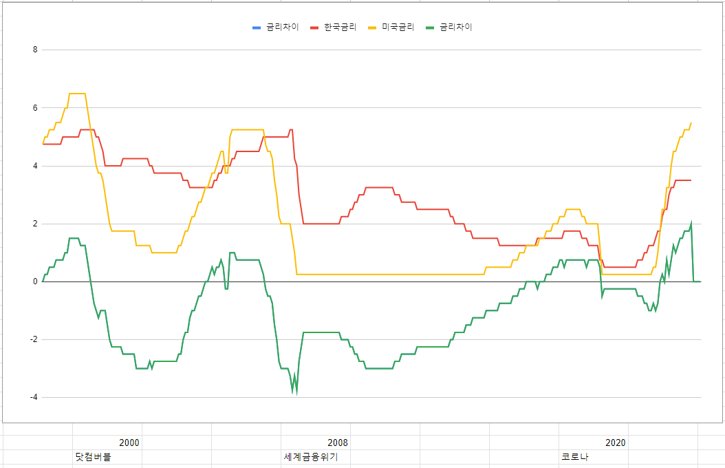 채권시장 금리흐름