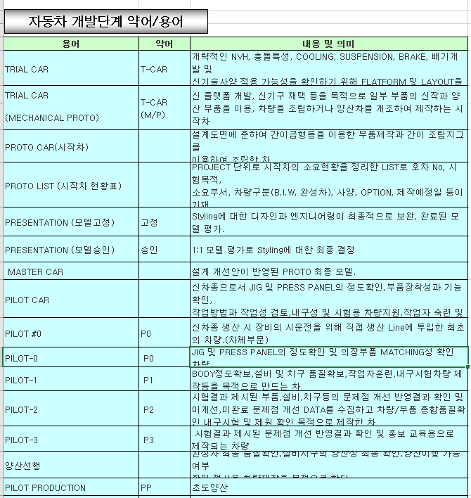  자동차 개발단계용어
