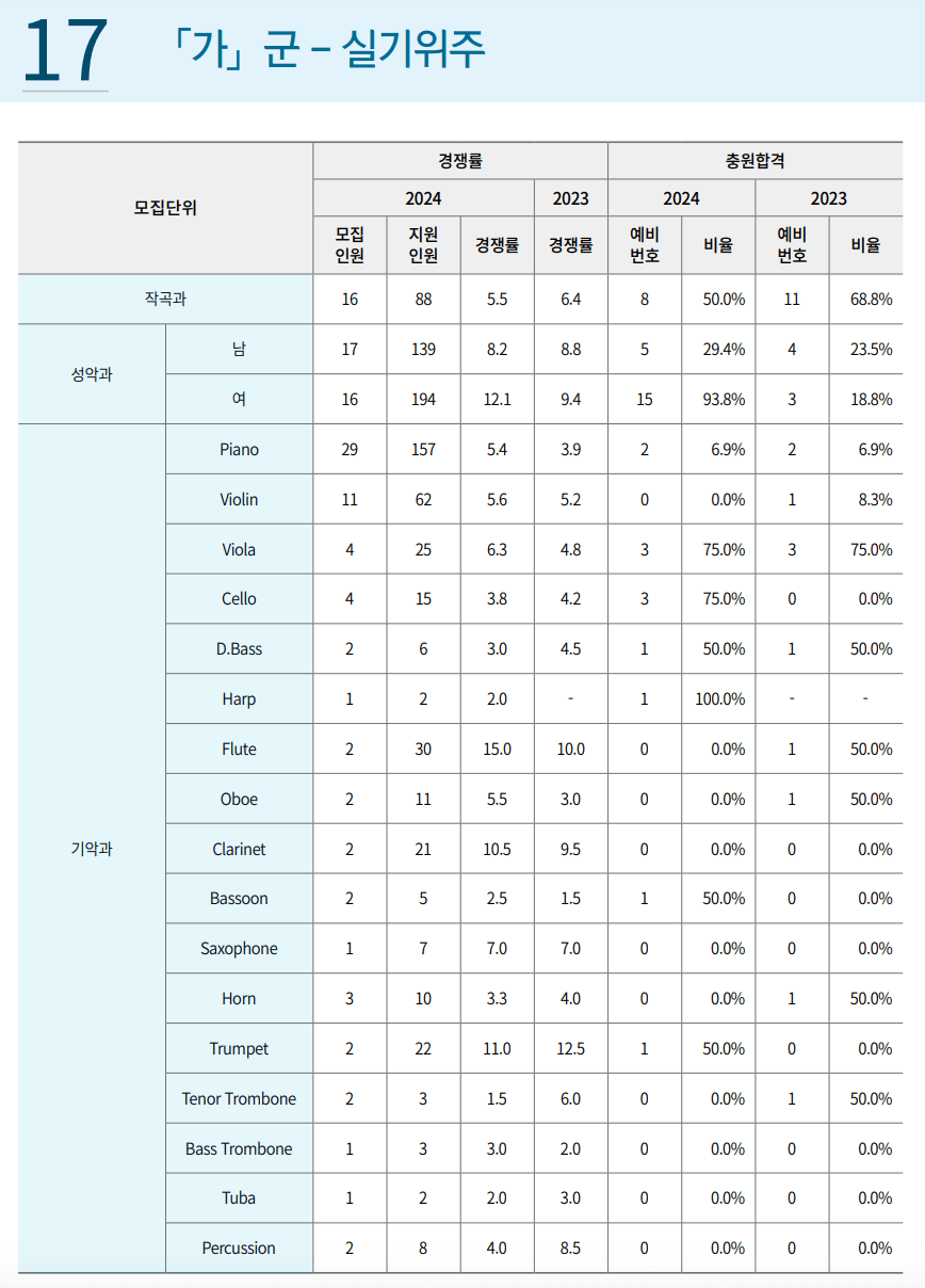 2024 2023 경희대 정시 실기위주 전형