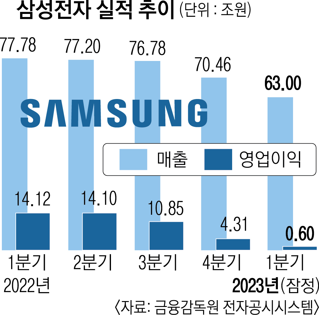  삼성전자 분기별 실적 추이 