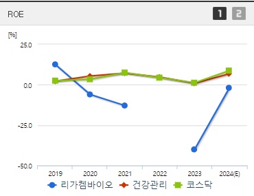 리가켐바이오 주가 ROE