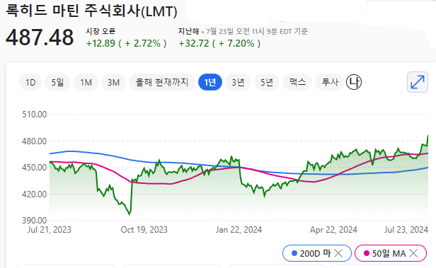 Lockheed Martin Corporation(LMT)