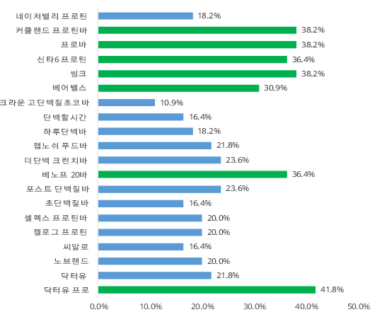  단백질 바 비교정보 생산 결과