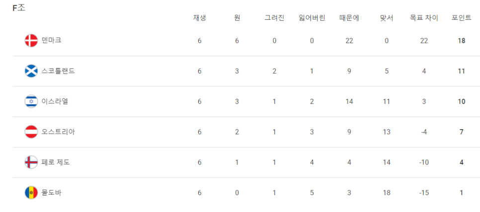 2022 카타르 월드컵 유럽 지역 최종 예선 순위, 일정 및 방법(9월 8일까지 순위) 12