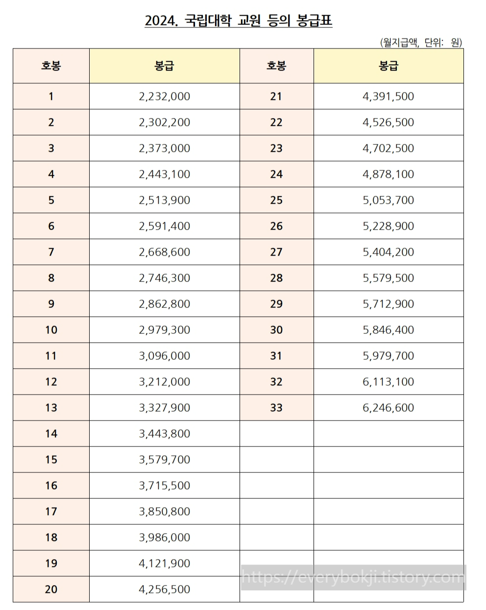 공무원 봉급표, 국립대 교원 월급, 대학교원봉급