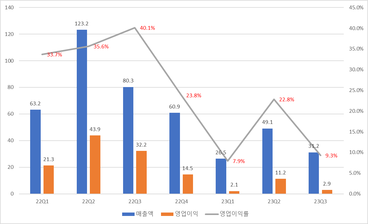  한미반도체 3분기 실적발표 [어닝쇼크]