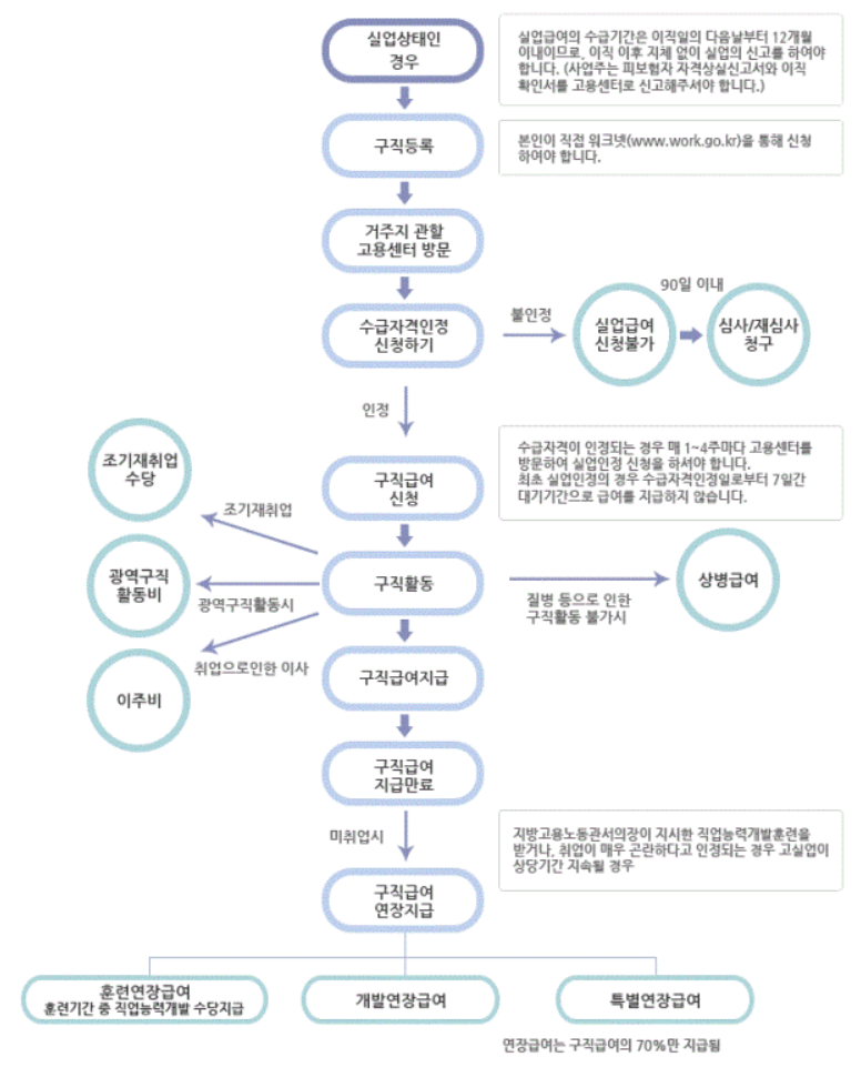 실업급여 수급절차