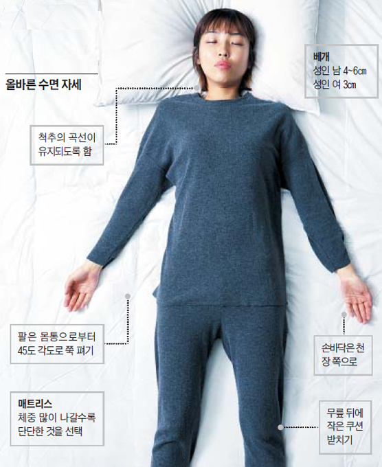  올바른 수면자세는 천장을 보고 바로 누워 자는 것, 나쁜 수면자세, 엎드려 자기, 만세하기, 권장 수면시간 초등학생 9시간, 성인 7,8 시간, 숙면을 위해 가벼운 운동, 스트레칭 권장, 낮잠 비권장