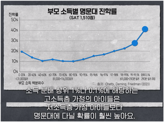 &quot;alt&quot;:&quot;부모 소득별 명문대 진학률&quot;