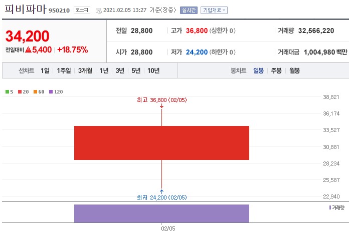  피비파마 확정 공모가 3만 2000원 간단히 살펴보자