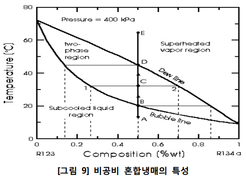 혼합냉매 및 자연냉매, 증기압축식시스템기타 기술 자료, 냉동(냉수) 시스템 요소기술