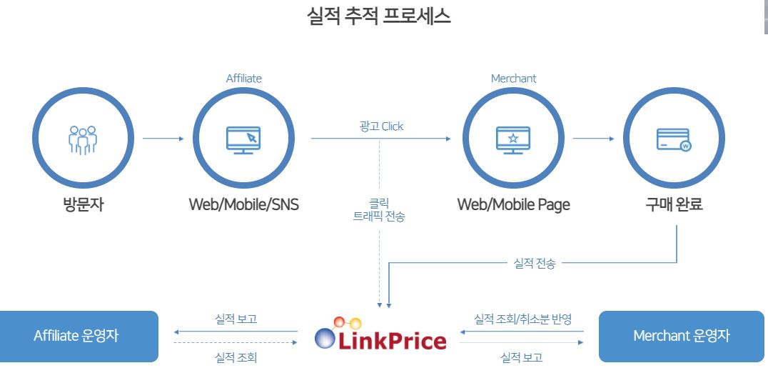  링크프라이스 검색 광고 온라인 재택 알바