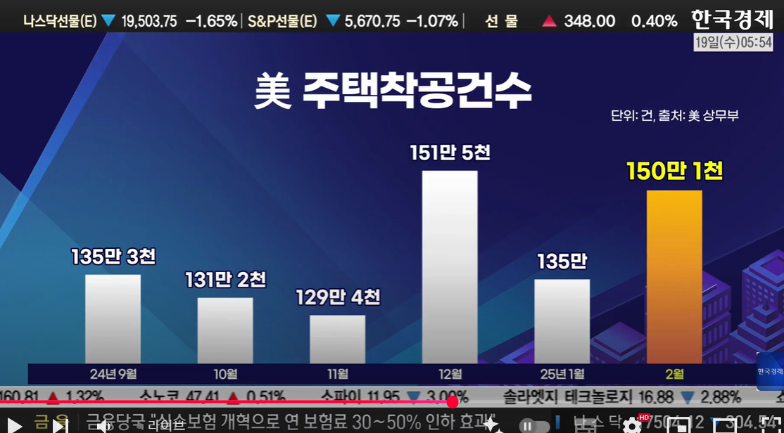 이슈1) 경제지표: 미국 2월 주택착공건수 / 수입물가