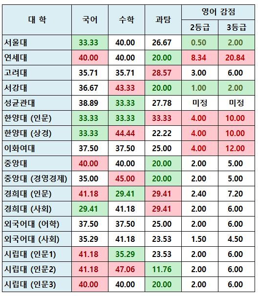  정시 과목 반영비율 (인문, 자연)