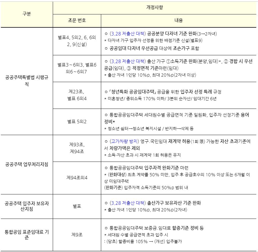 공공주택 특별법 시행규칙&#39; 등 주요 개정사항